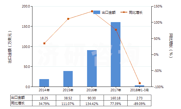 2014-2018年3月中國二正丙胺(HS29211910)出口總額及增速統(tǒng)計